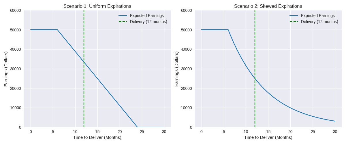 Two graphs shoing earnings using Lasso Transactions, the longer the creator waits with product delivery, the less they earn. The in the left model depositors are more trusting and lenient, in the right model they are more impatient leading to skewed expirations. In both graphs the smart-contract is set up such that the minimum expiration date for the project is 6 months